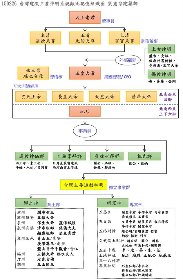 台灣道教主要神明系統類比記憶組織圖