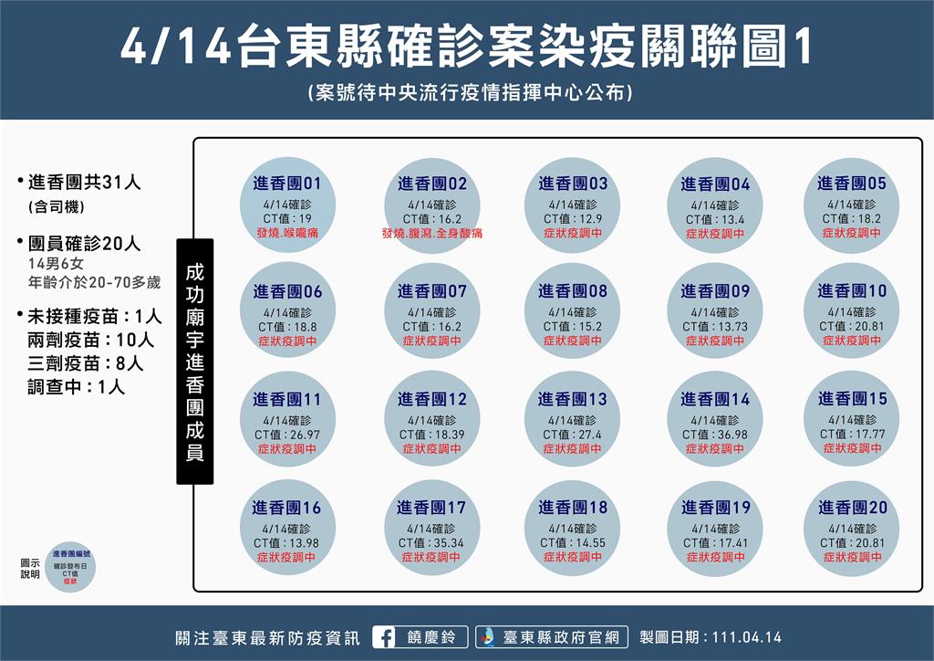 快新聞／台東+23「廟宇進香團佔20例」　綠島也淪陷